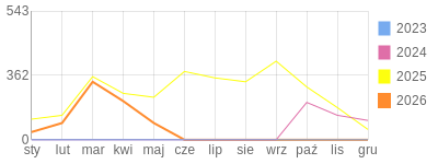 Wykres roczny blog rowerowy sebekfireman.bikestats.pl